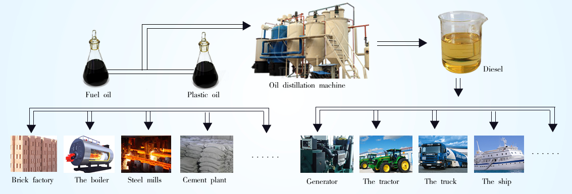 oil distillaiton plant cost